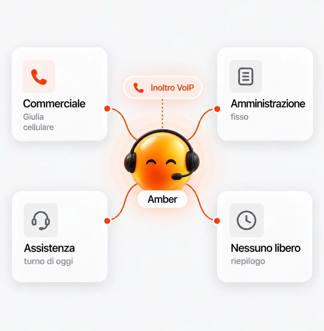 Passa la chiamata alla persona giusta
