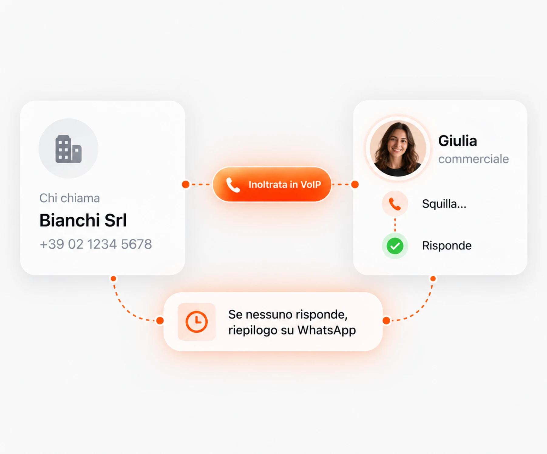 La chiamata arriva a chi serve